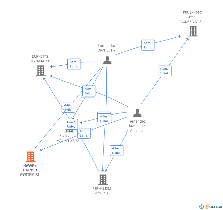 Vinculaciones societarias de HAWKE TRANSIT SYSTEM SL