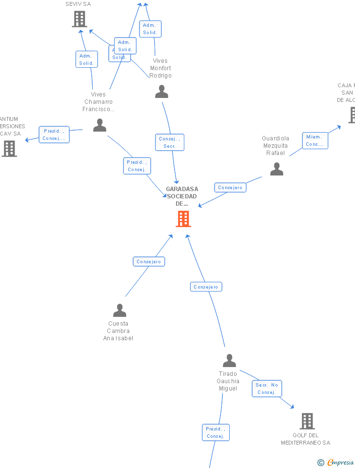 Vinculaciones societarias de GARADASA SOCIEDAD DE INVERSION DE CAPITAL VARIABLE SA