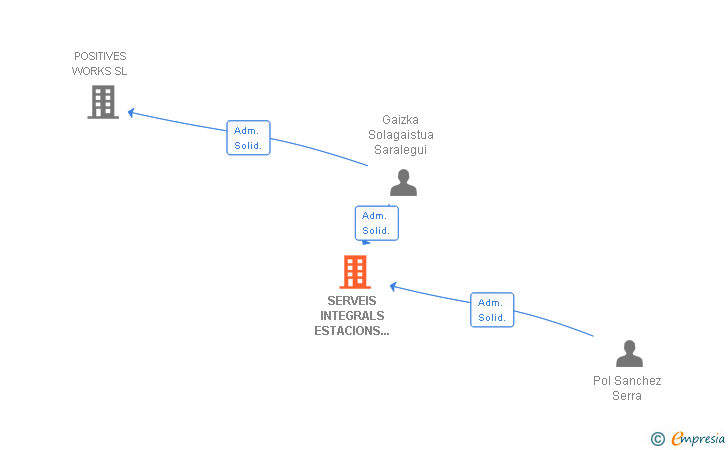 Vinculaciones societarias de SERVEIS INTEGRALS ESTACIONS SKI 2011 SL