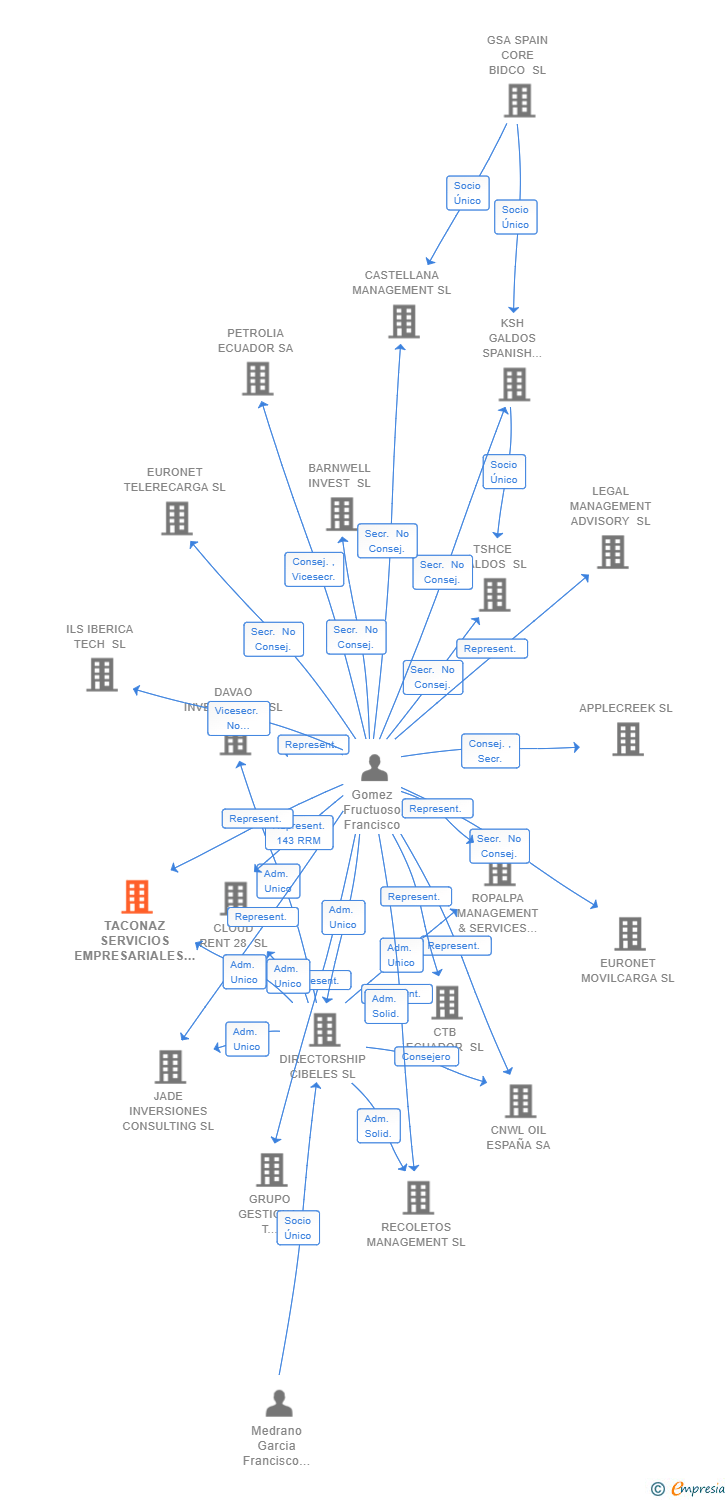Vinculaciones societarias de TACONAZ SERVICIOS EMPRESARIALES SL