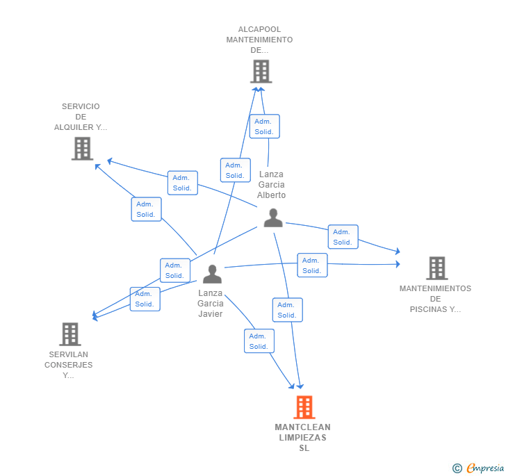 Vinculaciones societarias de MANTCLEAN LIMPIEZAS SL