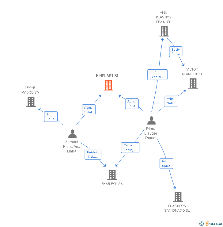 Vinculaciones societarias de KINPLAST SL