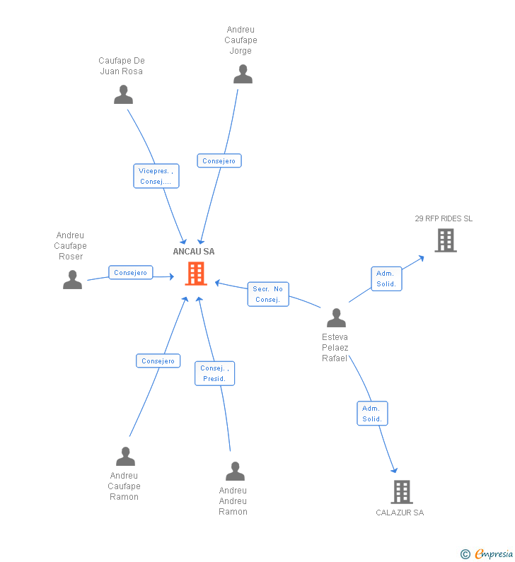 Vinculaciones societarias de ANCAU SA