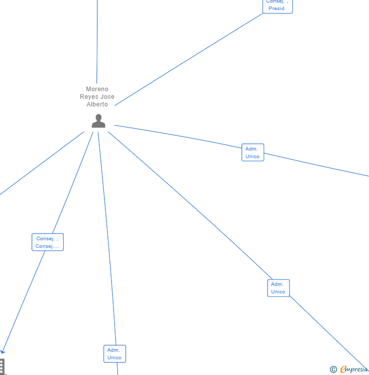 Vinculaciones societarias de ATICO 1124 INVERSIONES 01 SL