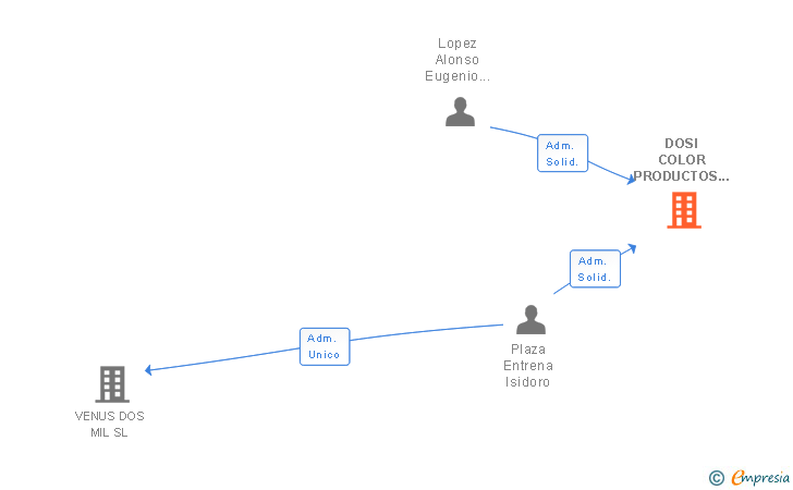 Vinculaciones societarias de DOSI COLOR PRODUCTOS DE LIMPIEZA SL