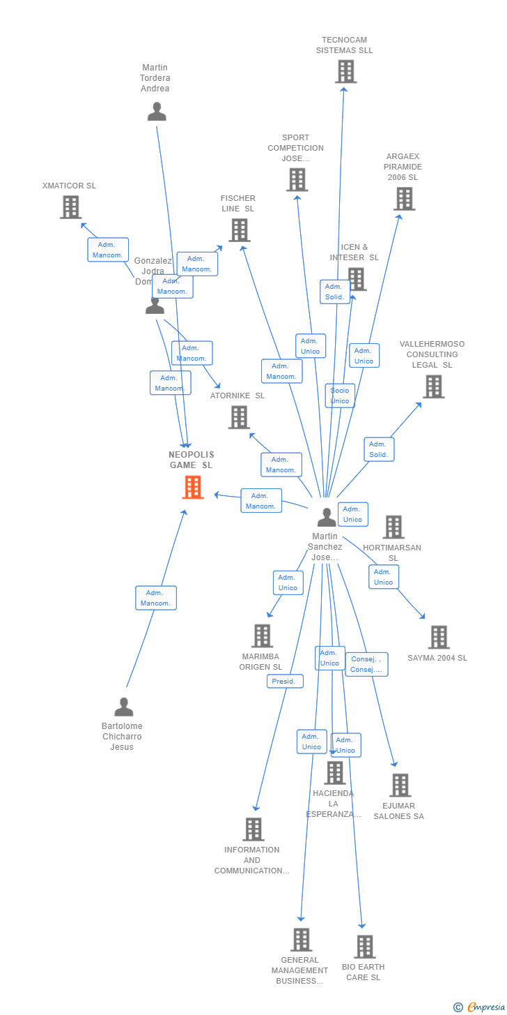 Vinculaciones societarias de NEOPOLIS GAME SL