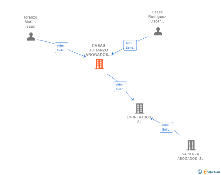 Vinculaciones societarias de CASAS TORANZO ABOGADOS SL