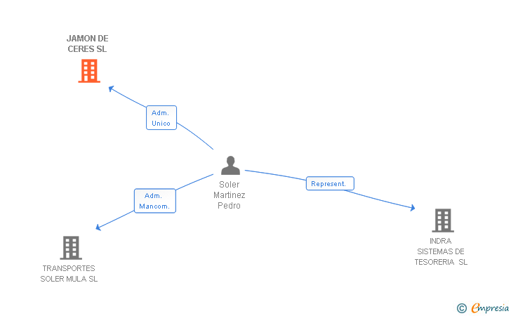 Vinculaciones societarias de JAMON DE CERES SL