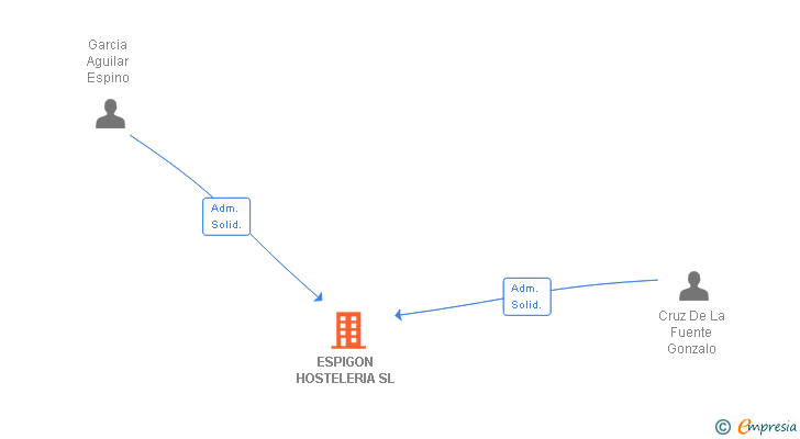 Vinculaciones societarias de ESPIGON HOSTELERIA SL
