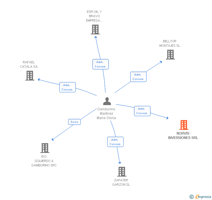 Vinculaciones societarias de NORVIS INVERSIONES SRL