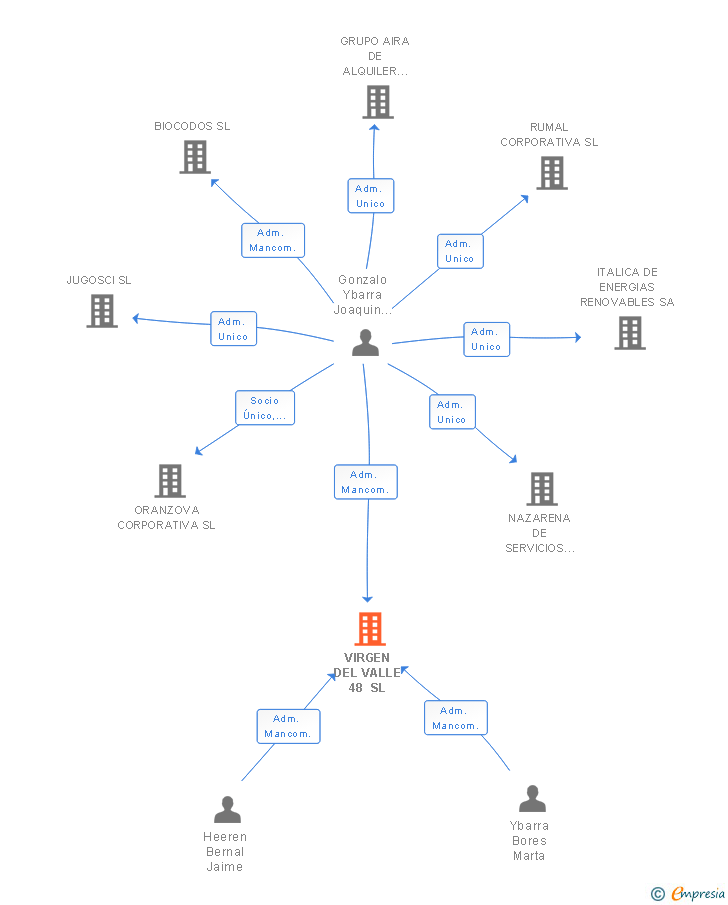 Vinculaciones societarias de VIRGEN DEL VALLE 48 SL