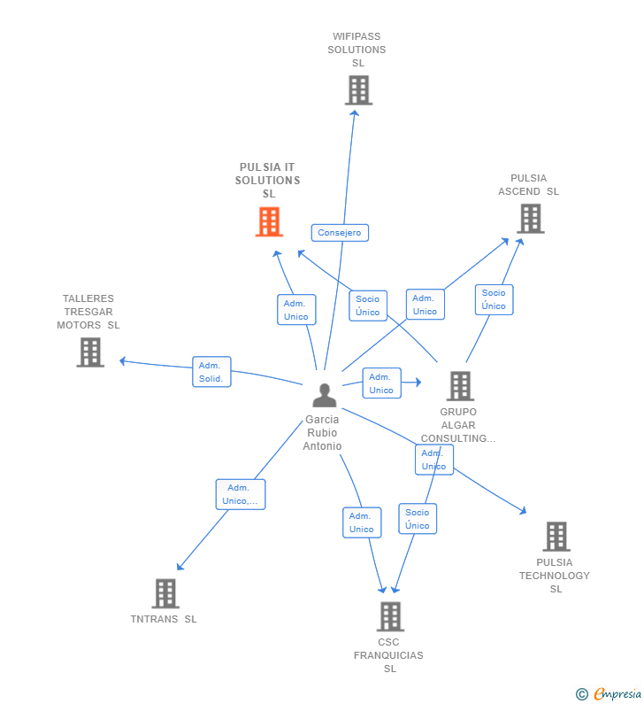 Vinculaciones societarias de PULSIA IT SOLUTIONS SL