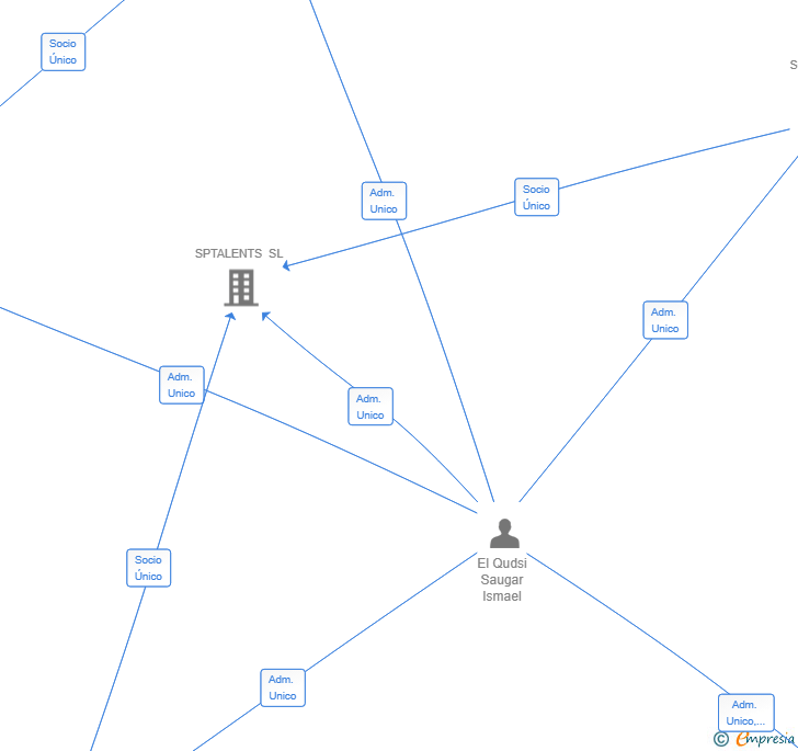 Vinculaciones societarias de OUTERRIM VENTURES SL