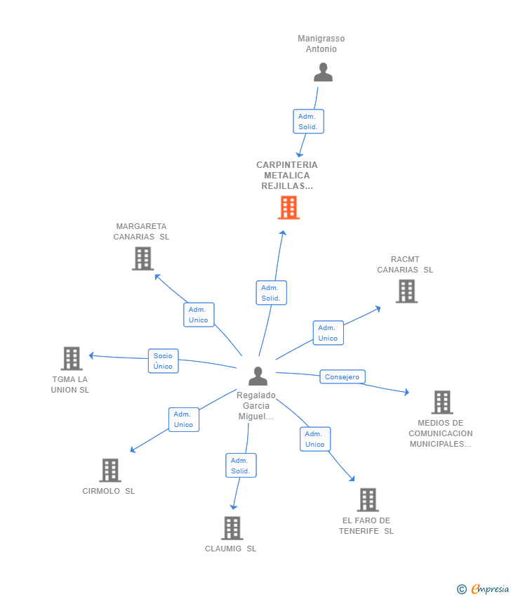 Vinculaciones societarias de CARPINTERIA METALICA REJILLAS GALVANIZADAS EN CALIENTE M. M. TENERIFE SL
