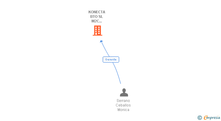 Vinculaciones societarias de KONECTA BTO SL M2C CONSULTING & PROCEDURES UTE