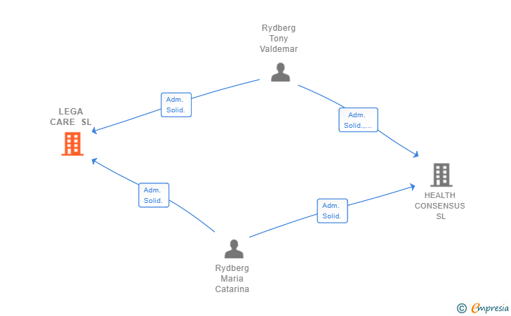 Vinculaciones societarias de LEGA CARE SL