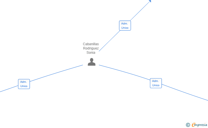 Vinculaciones societarias de ANFORA NOVA PROPERTIES SL
