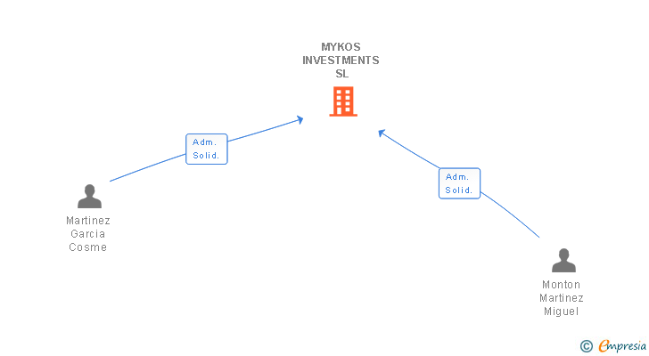 Vinculaciones societarias de MYKOS INVESTMENTS SL (EXTINGUIDA)