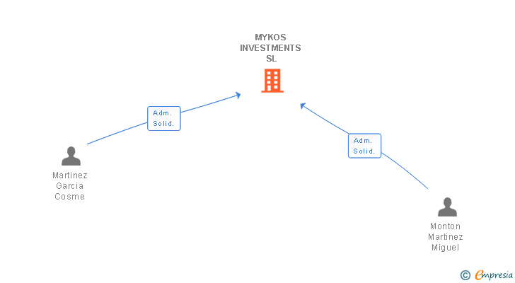 Vinculaciones societarias de MYKOS INVESTMENTS SL
