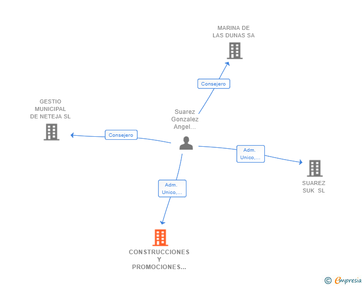 Vinculaciones societarias de CONSTRUCCIONES Y PROMOCIONES AHOE SUAREZ SL