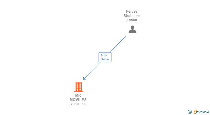 Vinculaciones societarias de MR MOVILES 2030 SL