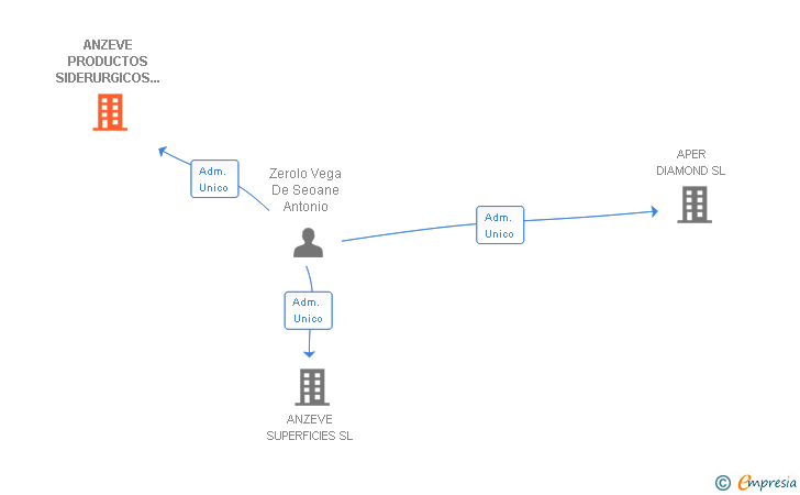 Vinculaciones societarias de ANZEVE PRODUCTOS SIDERURGICOS Y DE CONSTRUCCION SL