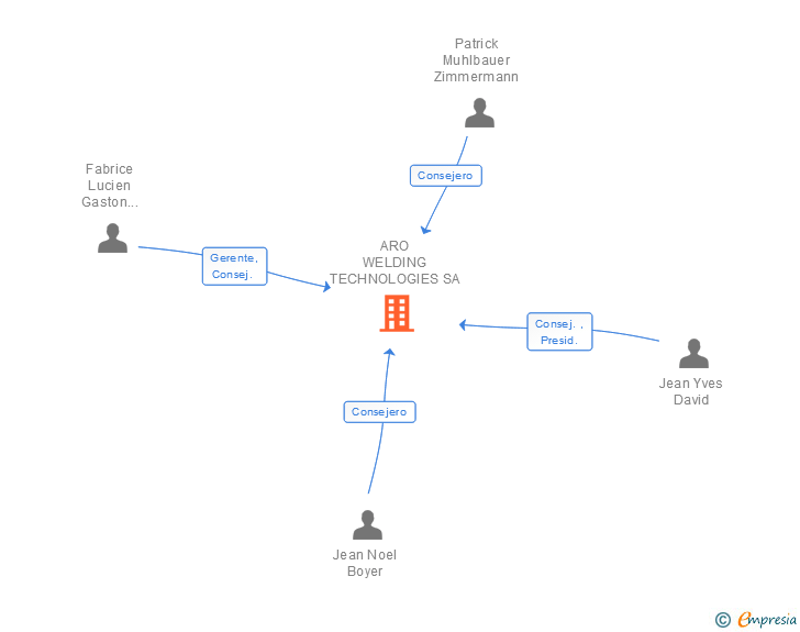 Vinculaciones societarias de ARO WELDING TECHNOLOGIES SA