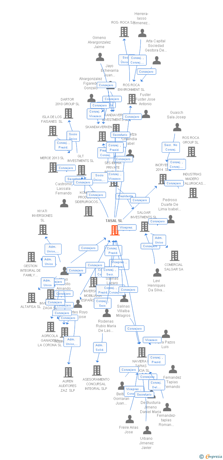 Vinculaciones societarias de TASAL SL