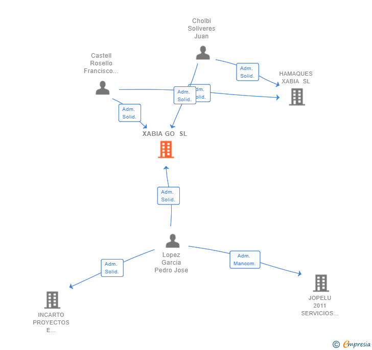 Vinculaciones societarias de XABIA GO SL