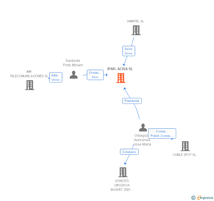 Vinculaciones societarias de IPAR-ACISA SL