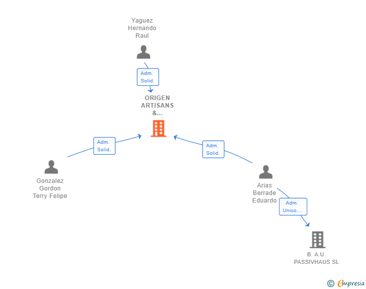 Vinculaciones societarias de ORIGEN ARTISANS & GOURMETS SL