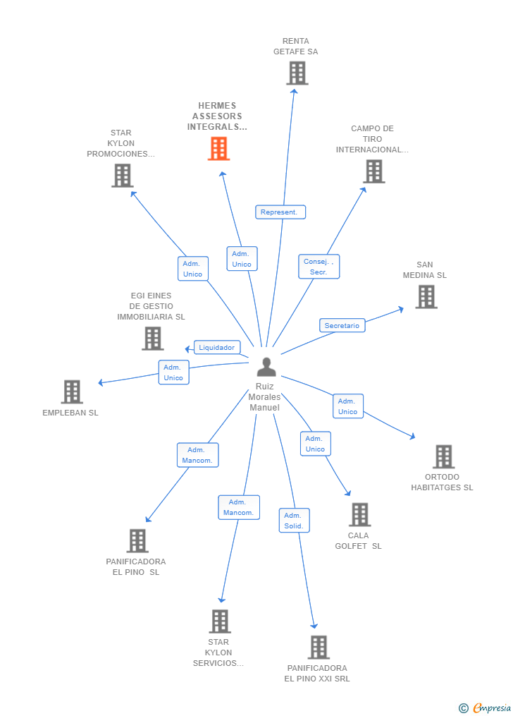 Vinculaciones societarias de HERMES ASSESORS INTEGRALS SL