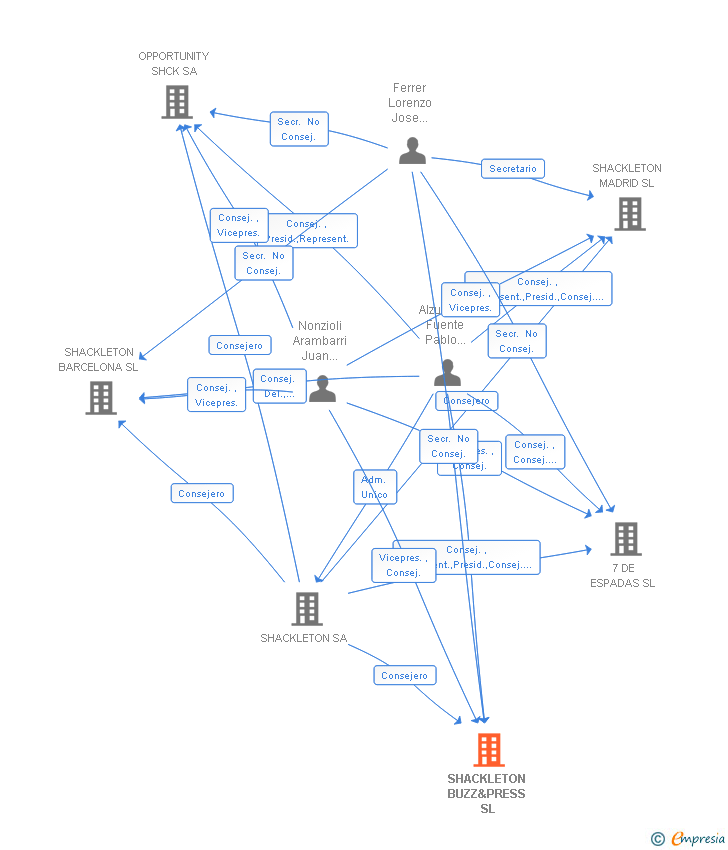 Vinculaciones societarias de SHACKLETON BUZZ&PRESS SL