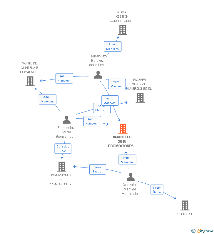 Vinculaciones societarias de AMANECER 2010 PROMOCIONES E INVERSIONES SL