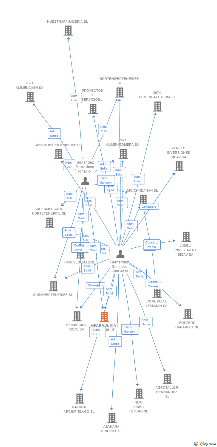 Vinculaciones societarias de NPANADERIA TARTERIA SL