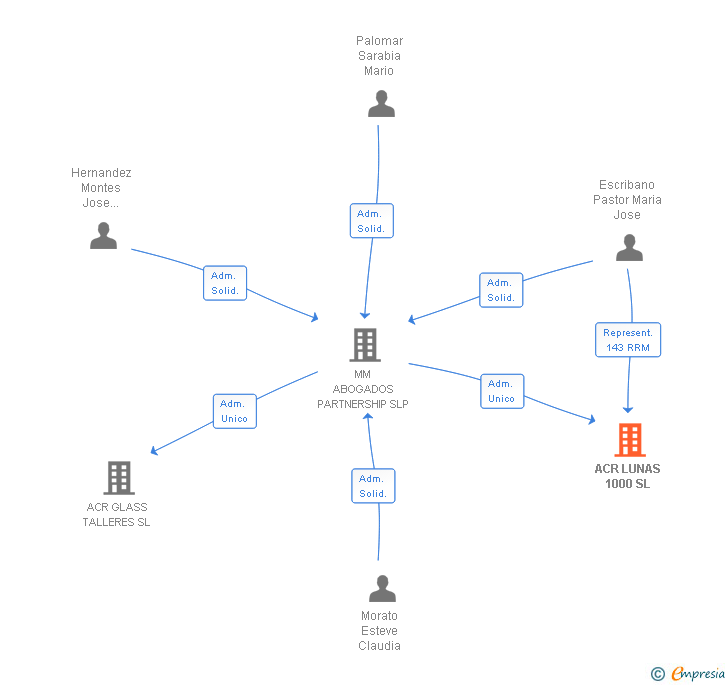 Vinculaciones societarias de ACR LUNAS 1000 SL