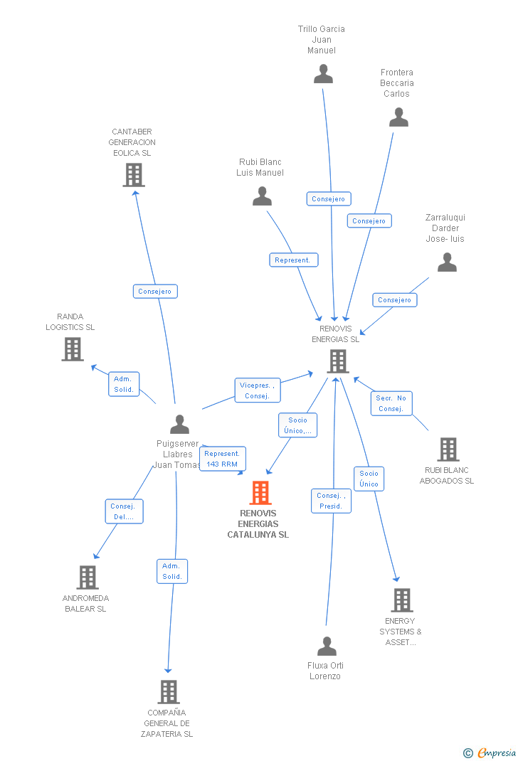 Vinculaciones societarias de RENOVIS ENERGIAS CATALUNYA SL