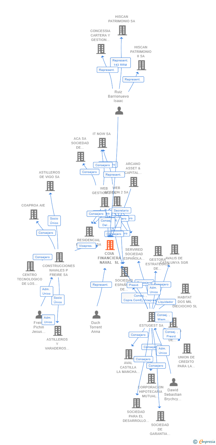 Vinculaciones societarias de COIA FINANCIERA NAVAL SL