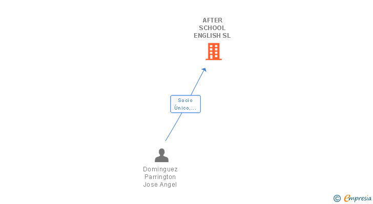 Vinculaciones societarias de AFTER SCHOOL ENGLISH SL