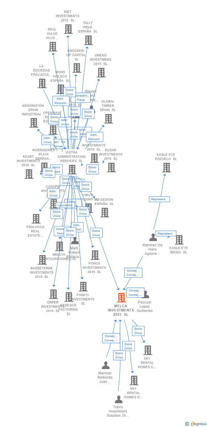 Vinculaciones societarias de MELCA INVESTMENTS 2023 SL
