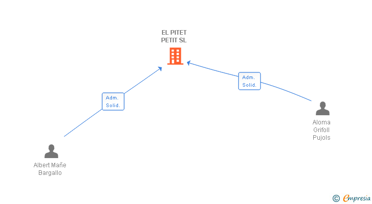Vinculaciones societarias de EL PITET PETIT SL