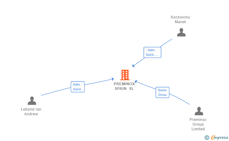 Vinculaciones societarias de PREMINOX SPAIN SL
