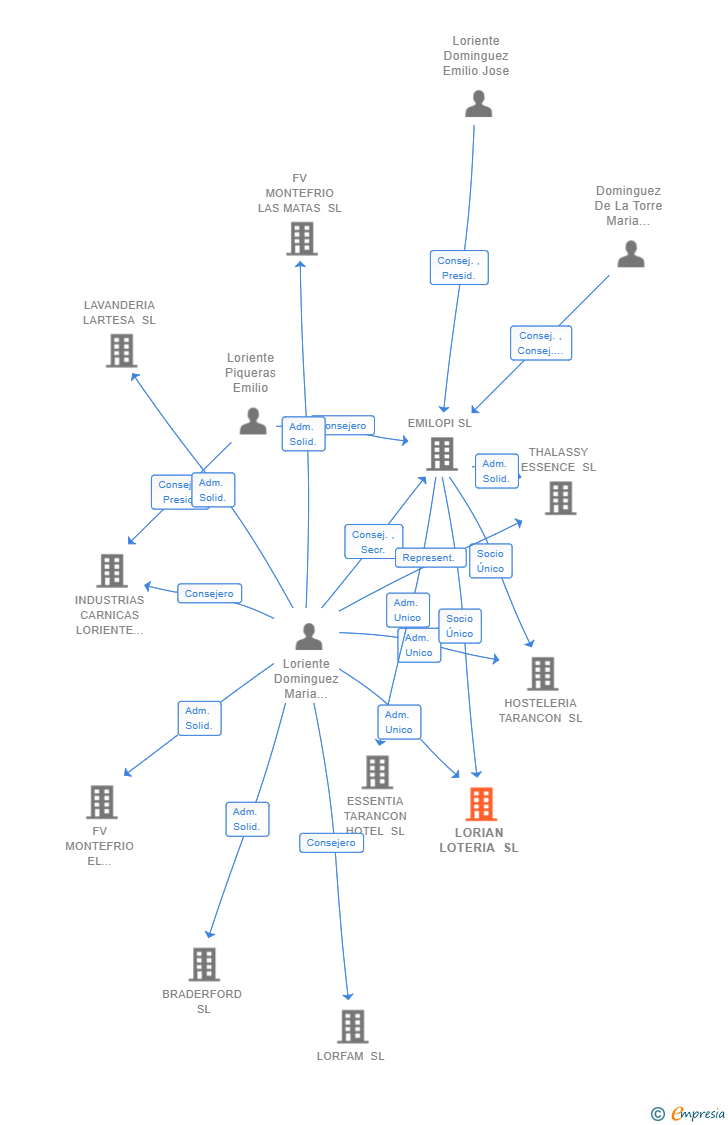 Vinculaciones societarias de LORIAN LOTERIA SL