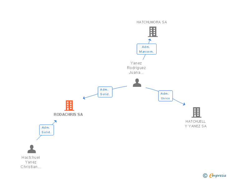 Vinculaciones societarias de RODACHRIS SA