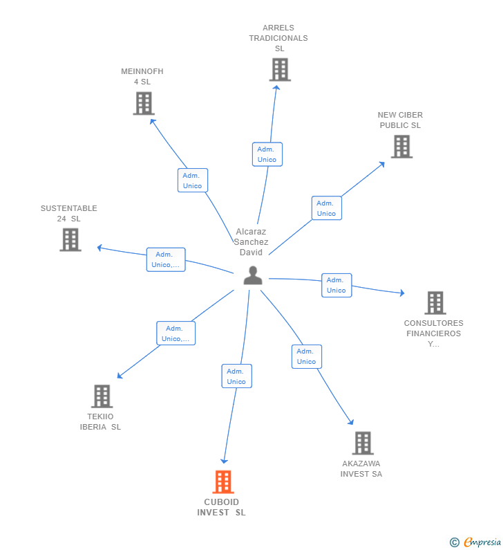 Vinculaciones societarias de CUBOID INVEST SL