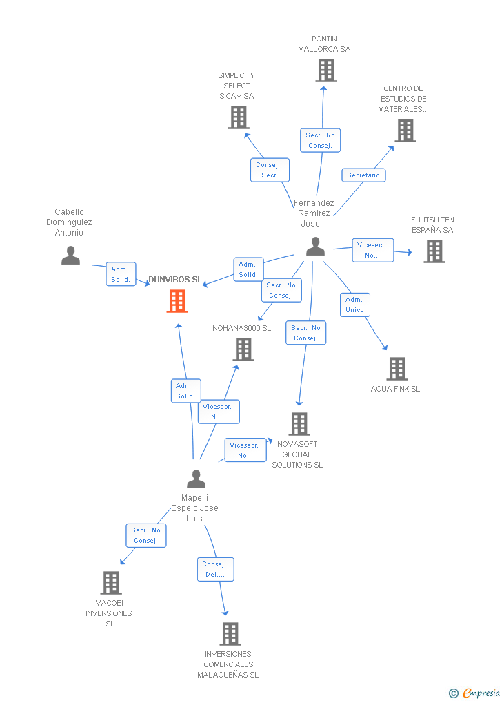 Vinculaciones societarias de DUNVIROS SL