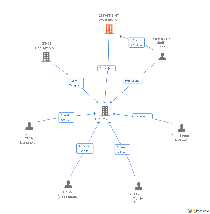 Vinculaciones societarias de CLEVERTINE SYSTEMS SL