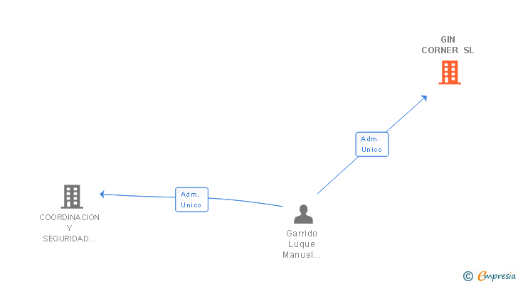Vinculaciones societarias de GIN CORNER SL