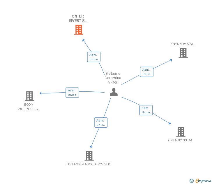 Vinculaciones societarias de ONTER INVEST SL