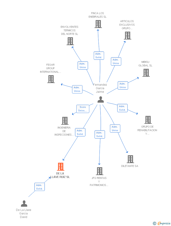 Vinculaciones societarias de DE LA LLAVE RUIZ SL